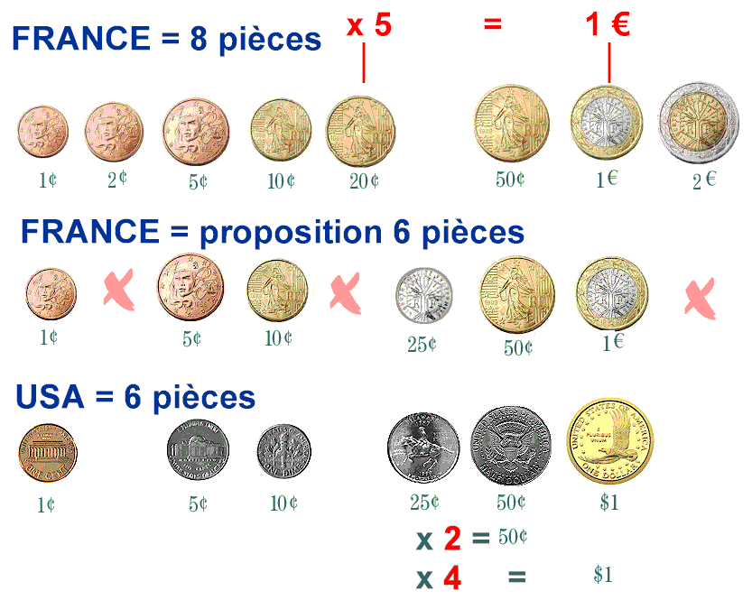 pièces de monnaie d'Europe et pièces de monnaie américaine